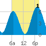 Fort Fremont tide chart for Thursday, June 1, 2023