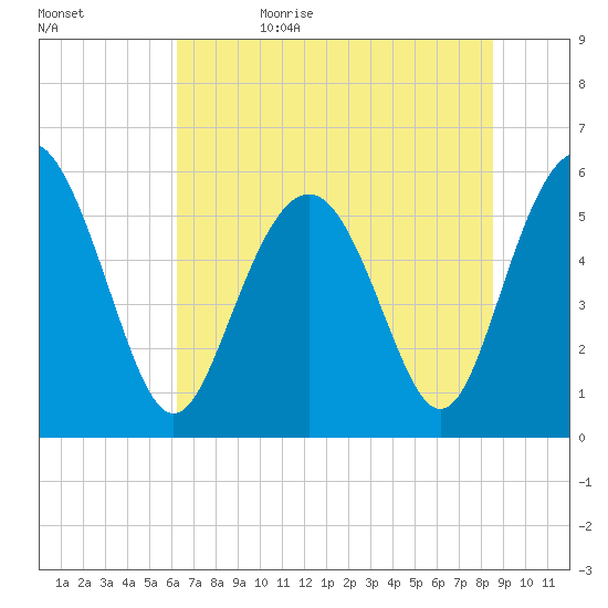 Fort Fremont tide chart for Thursday, June 22, 2023
