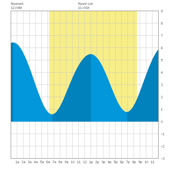 Fort Fremont tide chart for Friday, June 23, 2023
