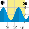 Fort Fremont tide chart for Monday, June 26, 2023