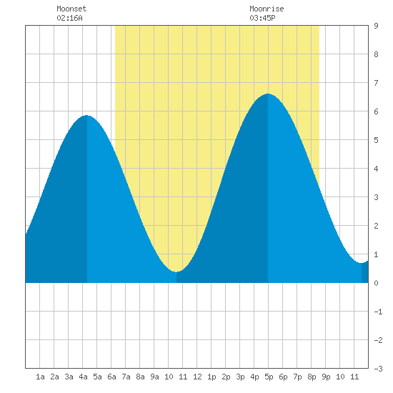 Fort Fremont tide chart for Wednesday, June 28, 2023