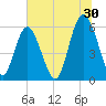 Fort Fremont tide chart for Friday, June 30, 2023