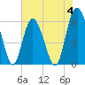 Fort Fremont tide chart for Sunday, June 4, 2023