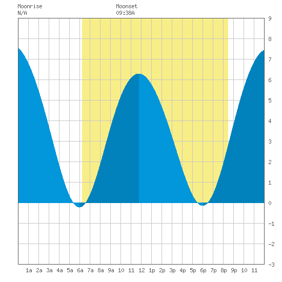 Fort Fremont tide chart for Wednesday, June 7, 2023