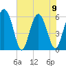 Fort Fremont tide chart for Friday, June 9, 2023