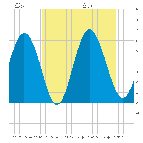 Fort Fremont tide chart for Monday, July 10, 2023