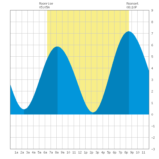 Fort Fremont tide chart for Sunday, July 16, 2023