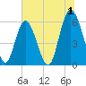 Fort Fremont tide chart for Saturday, July 1, 2023
