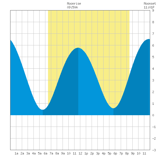 Fort Fremont tide chart for Friday, July 21, 2023