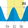 Fort Fremont tide chart for Friday, July 21, 2023
