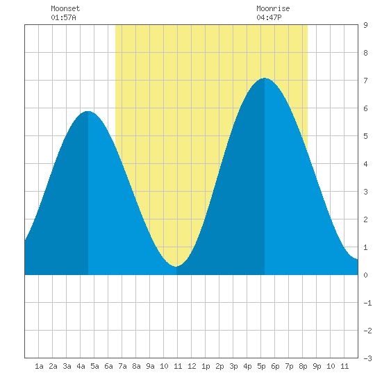 Fort Fremont tide chart for Friday, July 28, 2023