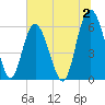 Fort Fremont tide chart for Sunday, July 2, 2023