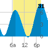 Fort Fremont tide chart for Monday, July 31, 2023