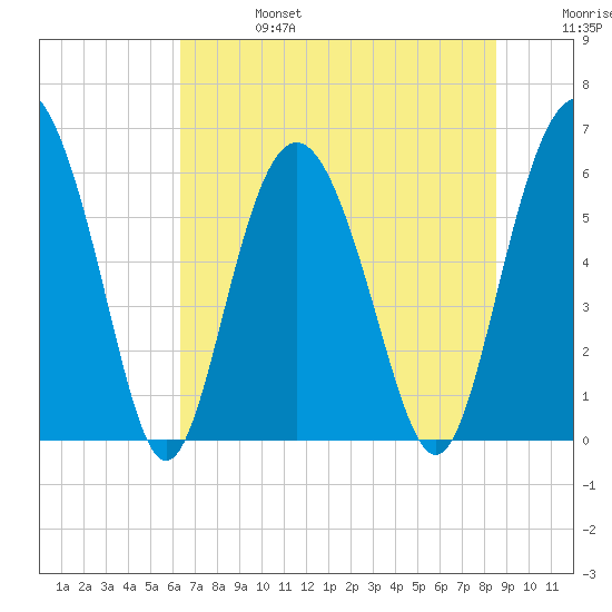 Fort Fremont tide chart for Thursday, July 6, 2023