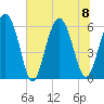 Fort Fremont tide chart for Saturday, July 8, 2023