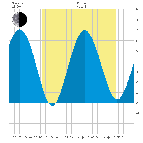 Fort Fremont tide chart for Sunday, July 9, 2023