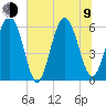 Fort Fremont tide chart for Sunday, July 9, 2023