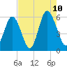 Fort Fremont tide chart for Thursday, August 10, 2023