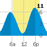 Fort Fremont tide chart for Friday, August 11, 2023