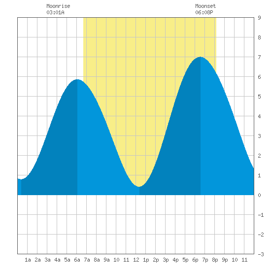 Fort Fremont tide chart for Saturday, August 12, 2023