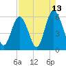 Fort Fremont tide chart for Sunday, August 13, 2023