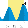 Fort Fremont tide chart for Monday, August 14, 2023