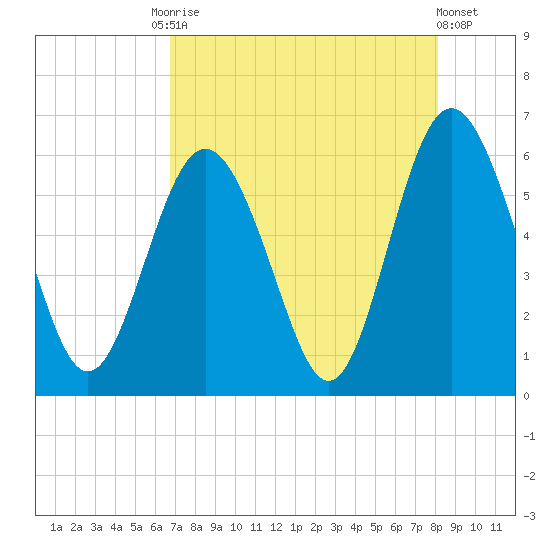 Fort Fremont tide chart for Tuesday, August 15, 2023