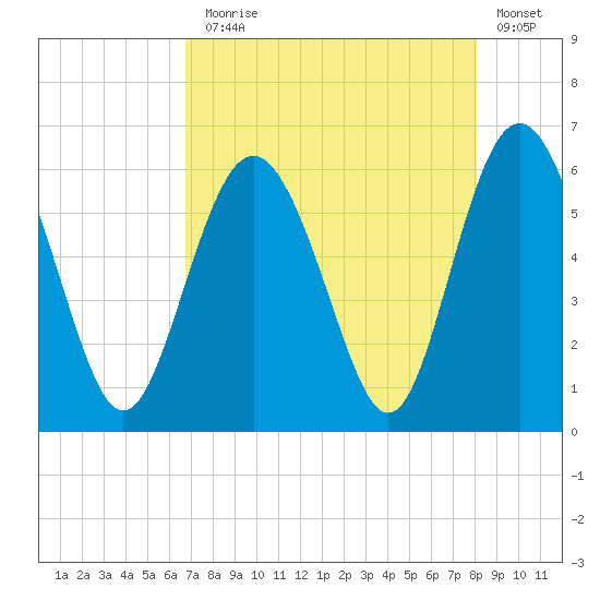 Fort Fremont tide chart for Thursday, August 17, 2023