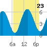 Fort Fremont tide chart for Wednesday, August 23, 2023