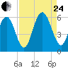 Fort Fremont tide chart for Thursday, August 24, 2023