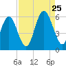 Fort Fremont tide chart for Friday, August 25, 2023