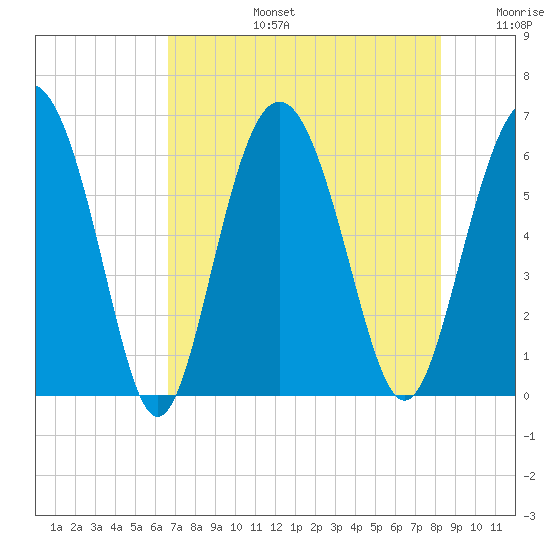 Fort Fremont tide chart for Saturday, August 5, 2023