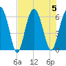 Fort Fremont tide chart for Saturday, August 5, 2023