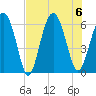Fort Fremont tide chart for Sunday, August 6, 2023