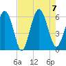 Fort Fremont tide chart for Monday, August 7, 2023