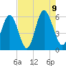 Fort Fremont tide chart for Wednesday, August 9, 2023