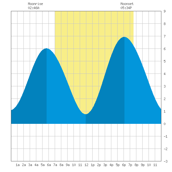 Fort Fremont tide chart for Sunday, September 10, 2023