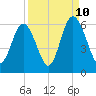 Fort Fremont tide chart for Sunday, September 10, 2023