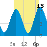Fort Fremont tide chart for Wednesday, September 13, 2023