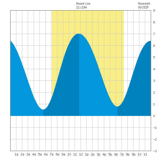 Fort Fremont tide chart for Tuesday, September 19, 2023