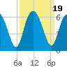 Fort Fremont tide chart for Tuesday, September 19, 2023