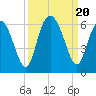 Fort Fremont tide chart for Wednesday, September 20, 2023