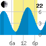 Fort Fremont tide chart for Friday, September 22, 2023