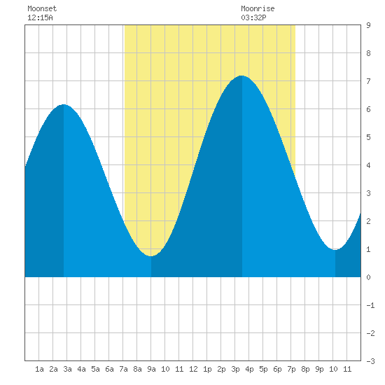 Fort Fremont tide chart for Saturday, September 23, 2023