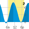 Fort Fremont tide chart for Saturday, September 2, 2023