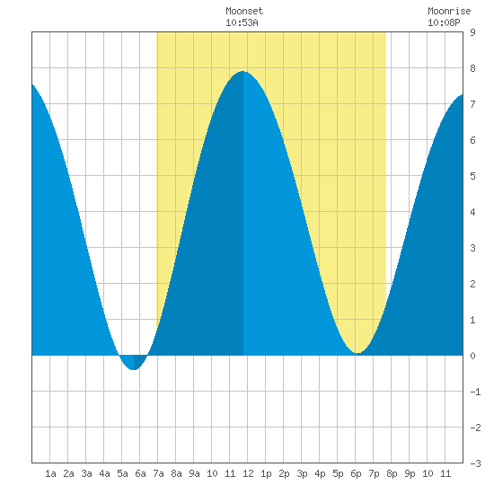 Fort Fremont tide chart for Sunday, September 3, 2023