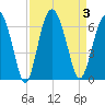 Fort Fremont tide chart for Sunday, September 3, 2023