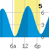 Fort Fremont tide chart for Tuesday, September 5, 2023