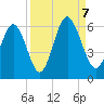Fort Fremont tide chart for Thursday, September 7, 2023