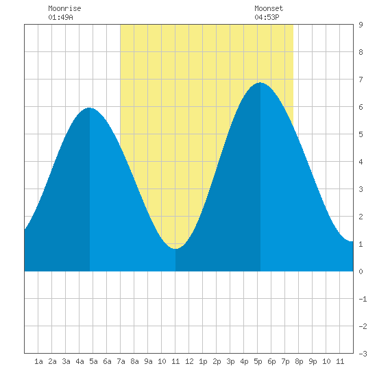 Fort Fremont tide chart for Saturday, September 9, 2023
